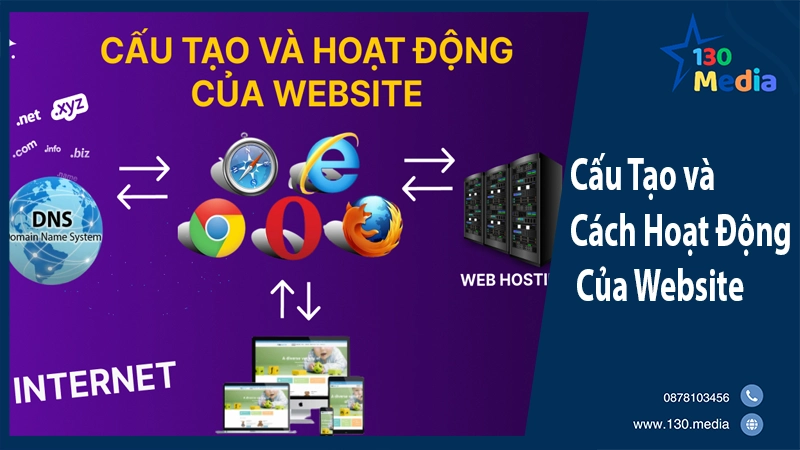 Cấu Tạo và Cách Hoạt Động Của Website